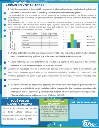 5. Lee detenidamente la información acerca de la sistematización de resultados al aplicar una
encuesta, transcríbela en tu cuaderno y copia el ejemplo de la tabla y gráfica.
Los resultados de una encuesta se pueden presentar en tablas o gráficas. Las Tablas ayudan a
organizar los datos recabados, las gráficas permiten representar los datos numéricos mediante líneas
o superficies.
Para presentar las conclusiones de una encuesta, es necesario explicar, comparar y demostrar los
datos obtenidos. Las palabras más, menos, igual, algunos, otros, tan, que, como y las frases tanto
como, mientras que, en cambio, menos que, igual que, más que, mayor que y menor que se usan en
los reportes de encuestas para expresar comparación.
6. Analiza detenidamente las respuestas que obtuviste en tu encuesta, a partir de ellas elabora
en tu cuaderno tablas y gráficas que te faciliten dar a conocer la información.
7. Lee la información acerca del informe de resultados y escríbela en tu cuaderno. Te servirá al
momento en que tengas que redactar tu propio informe.
El informe de resultados presenta la información obtenida al investigar un hecho o un problema. Los
datos deben aparecer organizados en los siguientes apartados: Introducción, presentación del
problema, procedimiento (cómo y con cuáles instrumentos se investigó), resultados obtenidos y las
conclusiones.
8. Elabora tu informe de resultados, recuerda que debe tener introducción, presentación del
problema, procedimiento por el cual obtuviste la información, los resultados que obtuviste
(incluye tus tablas y gráficas) y conclusiones. Emplea palabras que expresen comparación.
Fíjate en el ejemplo de tu libro de texto. (LTG pág. 143-146).
Fruta favorita N° de respuestas
Fresa 2
Plátano 5
Naranja 3
Manzana 2 0
1
2
3
4
5
6
FRESA
PLÁTANO
NARANJA
MANZANA
Ejemplo
de
pregunta:
¿Cuál
es
tu
fruta
favorita?
¿Empleo tablas de datos y
gráficas de frecuencia para
complementar la información
al realizar conclusiones en un
reporte de encuesta?
Escribe en tu cuaderno tres oraciones
en donde utilices palabras de
comparación fíjate en el ejemplo de tu
libro de texto. (LTG pág. 143-146)
 