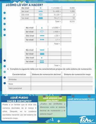 Pídele a un familiar que te dicte dos
números decimales de al menos 4
cifras. Después, en tu cuaderno
escríbelos haciendo uso del sistema de
numeración maya.
¿Explico las similitudes y
diferencias entre el sistema
decimal de numeración y el
sistema maya?
4to nivel 1 x 8,000 = 8,000
3er nivel 3 x 400 = 1,200
2do nivel 0 x 20 = 0
1er nivel 10 x 1 = 10
Total = 9,210
4to nivel x 8,000 =
3er nivel x 400 =
2do nivel x 20 =
1er nivel x 1 =
Total =
4to nivel
3er nivel
2do nivel
1er nivel
Total =
4. Completa la siguiente tabla con las características propias de cada sistema de numeración.
Características Sistema de numeración decimal Sistema de numeración maya
Símbolos
Base
Valor posicional
 