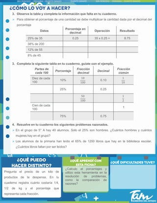 3. Observa la tabla y completa la información que falta en tu cuaderno.
 Para obtener el porcentaje de una cantidad se debe multiplicar la cantidad dada por el decimal del
porcentaje
3. Completa la siguiente tabla en tu cuaderno, guíate con el ejemplo.
4. Resuelve en tu cuaderno los siguientes problemas razonados.
 En el grupo de 5° A hay 40 alumnos. Solo el 25% son hombres. ¿Cuántos hombres y cuántos
mujeres hay en el grupo?
 Los alumnos de la primaria han leído el 65% de 1200 libros que hay en la biblioteca escolar.
¿Cuántos libros faltan por ser leídos?
Datos
Porcentaje en
decimal
Operación Resultado
25% de 35 0.25 35 x 0.25 = 8.75
38% de 200
12% de 55
8% de 45
Partes de
cada 100
Porcentaje
Fracción
decimal
Decimal
Fracción
común
Diez de cada
100
10%
10
100
0.10
1
10
25% 0.25
50
100
1
2
Cien de cada
100
1
75% 0.75
Pregunta el precio de un kilo de
productos de la despensa. En tu
cuaderno registra cuánto costaría 1/4,
1/2 de kg y el porcentaje que
representa cada fracción.
¿Calculo el porcentajes y
utilizo esta herramienta en la
resolución de problemas,
como la comparación de
razones?
 