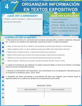 4 ORGANIZAR INFORMACIÓN
EN TEXTOS EXPOSITIVOS
1. Recuerda la función y la estructura de los mapas conceptuales y cuadros sinópticos. Después
lee y copia en tu cuaderno los siguientes pasos para hacer un mapa conceptual.
 Elige un tema que sea de tu interés o que necesites resumirlo para estudiar su información.
 Utiliza “palabras clave”, es decir, palabras cortas que hablen de la información del tema.
 Elige la idea principal del tema y selecciona el título de tu esquema.
 Elige la información que se deriva de la idea principal y selecciona los subtemas.
 Utiliza las ramas que derivan de la idea principal para escribir las sub-ideas.
 Utiliza cualquier elemento que ayude a enlazar las ideas: flechas, líneas, iconos.
2. ¡Llegó el momento de que elabores tu propio esquema! Elige un tema de tu interés e investiga
sobre el mismo en diferentes fuentes.
3. Subraya la información más importante que encontraste en tu investigación. Recuerda que en
un esquema no podemos poner tanto texto.
4. Establece las ideas principales y secundarias del tema que elegiste, para hacerlo copia la
siguiente tabla en tu cuaderno y llénala con la información que te pide.
A elaborar cuadros sinópticos y mapas conceptuales
para resumir información.
 Cuaderno de apuntes.
 Fichas de trabajo
 Diversas fuentes de información:
libros de texto de ciclos anteriores,
revistas, enciclopedias, láminas, etc.
 Lápiz.
IDEAS DEL TEXTO.
Ideas principales. Ideas secundarias.
 