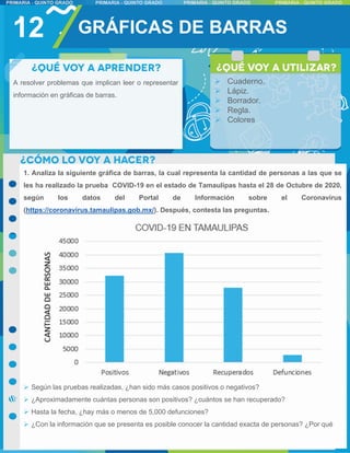 1. Analiza la siguiente gráfica de barras, la cual representa la cantidad de personas a las que se
les ha realizado la prueba COVID-19 en el estado de Tamaulipas hasta el 28 de Octubre de 2020,
según los datos del Portal de Información sobre el Coronavirus
(https://coronavirus.tamaulipas.gob.mx/). Después, contesta las preguntas.
 Según las pruebas realizadas, ¿han sido más casos positivos o negativos?
 ¿Aproximadamente cuántas personas son positivos? ¿cuántos se han recuperado?
 Hasta la fecha, ¿hay más o menos de 5,000 defunciones?
 ¿Con la información que se presenta es posible conocer la cantidad exacta de personas? ¿Por qué
12
A resolver problemas que implican leer o representar
información en gráficas de barras.
GRÁFICAS DE BARRAS
 Cuaderno.
 Lápiz.
 Borrador.
 Regla.
 Colores
 