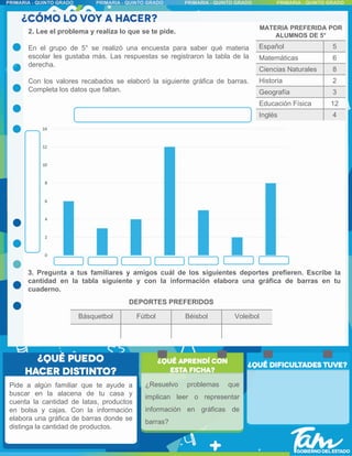 2. Lee el problema y realiza lo que se te pide.
En el grupo de 5° se realizó una encuesta para saber qué materia
escolar les gustaba más. Las respuestas se registraron la tabla de la
derecha.
Con los valores recabados se elaboró la siguiente gráfica de barras.
Completa los datos que faltan.
3. Pregunta a tus familiares y amigos cuál de los siguientes deportes prefieren. Escribe la
cantidad en la tabla siguiente y con la información elabora una gráfica de barras en tu
cuaderno.
Pide a algún familiar que te ayude a
buscar en la alacena de tu casa y
cuenta la cantidad de latas, productos
en bolsa y cajas. Con la información
elabora una gráfica de barras donde se
distinga la cantidad de productos.
MATERIA PREFERIDA POR
ALUMNOS DE 5°
Español 5
Matemáticas 6
Ciencias Naturales 8
Historia 2
Geografía 3
Educación Física 12
Inglés 4
DEPORTES PREFERIDOS
Básquetbol Fútbol Béisbol Voleibol
¿Resuelvo problemas que
implican leer o representar
información en gráficas de
barras?
 
