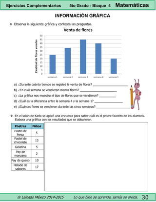 ® Lainitas México 2014-2015 Lo que bien se aprende, jamás se olvida. 30
INFORMACIÓN GRÁFICA
 Observa la siguiente gráfica y contesta las preguntas.
a) ¿Durante cuánto tiempo se registró la venta de flores? _____________________
b) ¿En cuál semana se vendieron menos flores? ______________________
c) ¿La gráfica nos muestra el tipo de flores que se vendieron? __________
d) ¿Cuál es la diferencia entre la semana 4 y la semana 1? _________________
e) ¿Cuántas flores se vendieron durante las cinco semanas? ____________________
 En el salón de Karla se aplicó una encuesta para saber cuál es el postre favorito de los alumnos.
Elabora una gráfica con los resultados que se obtuvieron.
Postres Niños
Pastel de
fresa
5
Pastel de
chocolate
13
Gelatina 5
Pay de
manzana
2
Pay de queso 10
Helado de
sabores
17
Ejercicios Complementarios 5to Grado - Bloque 4 Matemáticas
 