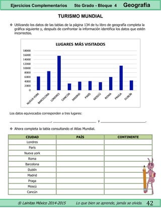 ® Lainitas México 2014-2015 Lo que bien se aprende, jamás se olvida. 42
TURISMO MUNDIAL
 Utilizando los datos de las tablas de la página 134 de tu libro de geografía completa la
gráfica siguiente y, después de confrontar la información identifica los datos que estén
incorrectos.
Los datos equivocados corresponden a tres lugares:
________________________, _________________________ y __________________________.
 Ahora completa la tabla consultando el Atlas Mundial.
CIUDAD PAÍS CONTINENTE
Londres
París
Nueva york
Roma
Barcelona
Dublín
Madrid
Praga
Moscú
Cancún
Ejercicios Complementarios 5to Grado - Bloque 4 Geografía
 