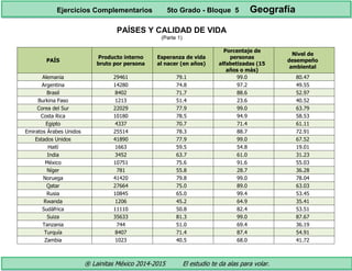 ® Lainitas México 2014-2015 El estudio te da alas para volar.
PAÍSES Y CALIDAD DE VIDA
(Parte 1)
PAÍS
Producto interno
bruto por persona
Esperanza de vida
al nacer (en años)
Porcentaje de
personas
alfabetizadas (15
años o más)
Nivel de
desempeño
ambiental
Alemania 29461 79.1 99.0 80.47
Argentina 14280 74.8 97.2 49.55
Brasil 8402 71.7 88.6 52.97
Burkina Faso 1213 51.4 23.6 40.52
Corea del Sur 22029 77.9 99.0 63.79
Costa Rica 10180 78.5 94.9 58.53
Egipto 4337 70.7 71.4 61.11
Emiratos Árabes Unidos 25514 78.3 88.7 72.91
Estados Unidos 41890 77.9 99.0 67.52
Haití 1663 59.5 54.8 19.01
India 3452 63.7 61.0 31.23
México 10751 75.6 91.6 55.03
Níger 781 55.8 28.7 36.28
Noruega 41420 79.8 99.0 78.04
Qatar 27664 75.0 89.0 63.03
Rusia 10845 65.0 99.4 53.45
Rwanda 1206 45.2 64.9 35.41
Sudáfrica 11110 50.8 82.4 53.51
Suiza 35633 81.3 99.0 87.67
Tanzania 744 51.0 69.4 36.19
Turquía 8407 71.4 87.4 54.91
Zambia 1023 40.5 68.0 41.72
Ejercicios Complementarios 5to Grado - Bloque 5 Geografía
 