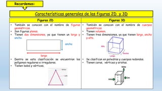 Características generales de las figuras 2D y 3D
Figuras 2D Figuras 3D
• También se conocen con el nombre de figuras
geométricas.
• Son figuras planas.
• Tienen dos dimensiones, ya que tienen un largo y
ancho.
• Dentro se esta clasificación se encuentran los
polígonos regulares e irregulares.
• Tienen lados y vértices.
• También se conocen con el nombre de cuerpos
geométricos.
• Tienen volumen.
• Tienen tres dimensiones, ya que tienen largo, ancho
y alto.
• Se clasifican en poliedros y cuerpos redondos.
• Tienen caras, vértices y aristas.
largo
ancho
Recordemos:
 