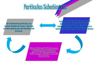 Partículas Subatómicas
Se le denomina partícula a un
cuerpo dotado de masa, y del que
se hace abstracción del tamaño y de
la forma.

A principios del siglo XX, se realizo el
descubrimiento de unas partículas
subatómicas llamadas protón, electrón y
neutrón, estas están contenidas en el átomo.

Una partícula subatómica es una
partícula mas pequeña que
un átomo, puede ser elemental o
compuesta.

 