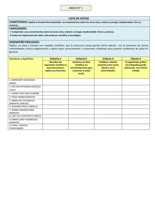 LISTA DE COTEJO
COMPETENCIA: Explica el mundo físico basándose en conocimientos sobre los seres vivos, materia y energía, biodiversidad, Tierra y
universo.
CAPACIDADES:
 Comprende y usa conocimientos sobre los seres vivos, materia y energía, biodiversidad, Tierra y universo.
 Evalúa las implicancias del saber y del quehacer científico y tecnológico
DESEMPEÑO PRECISADO:
Explica, en base a fuentes con respaldo científico, que la estructura bucal guarda cierta relación con la presencia de ciertas
enfermedades crónico degenerativa y aplica estos conocimientos a situaciones cotidianas para prevenir problemas de salud en
general.
Nombres y Apellidos Criterio 1 Criterio 2 Criterio 3 Citerio 4
Describe con
argumento científico la
estructura bucal y
explica sus funciones
Sustenta con base
científica sus
recomendaciones para
conservar la salud
bucal.
Establece relación
existente entre caries
dental y otras
enfermedades.
El organizador grafico
y/o infografia guarda
coherencia con el tema
tratado
1. EBERSHART VON BRAVO
BRAVO
2. HÉCTOR JEFFERSON CÉSPEDES
AYALA
3. JHORDY JOEL DIAZ HUAMÁN
4. ROSA YANINA MANAYAY
5. MARIA DE LOS ANGELES
MANAYAY SANCHEZ
6. SEGUNDO PAICO CARRILLO
7. NORBIL ROMAIN PEREZ
MANAYAY
8. LIZET DEL PILAR REYES CARLOS
9. MARIA LIZBET RODIRIGUEZ
MANAYAY
10. RAÚL SANCHEZ
PURIHUAMAN
ANEXO N° 1
 