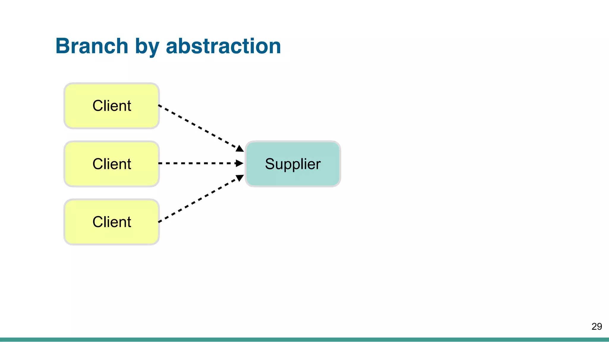 Branch by abstraction
29
Client
Client
Client
Supplier
 