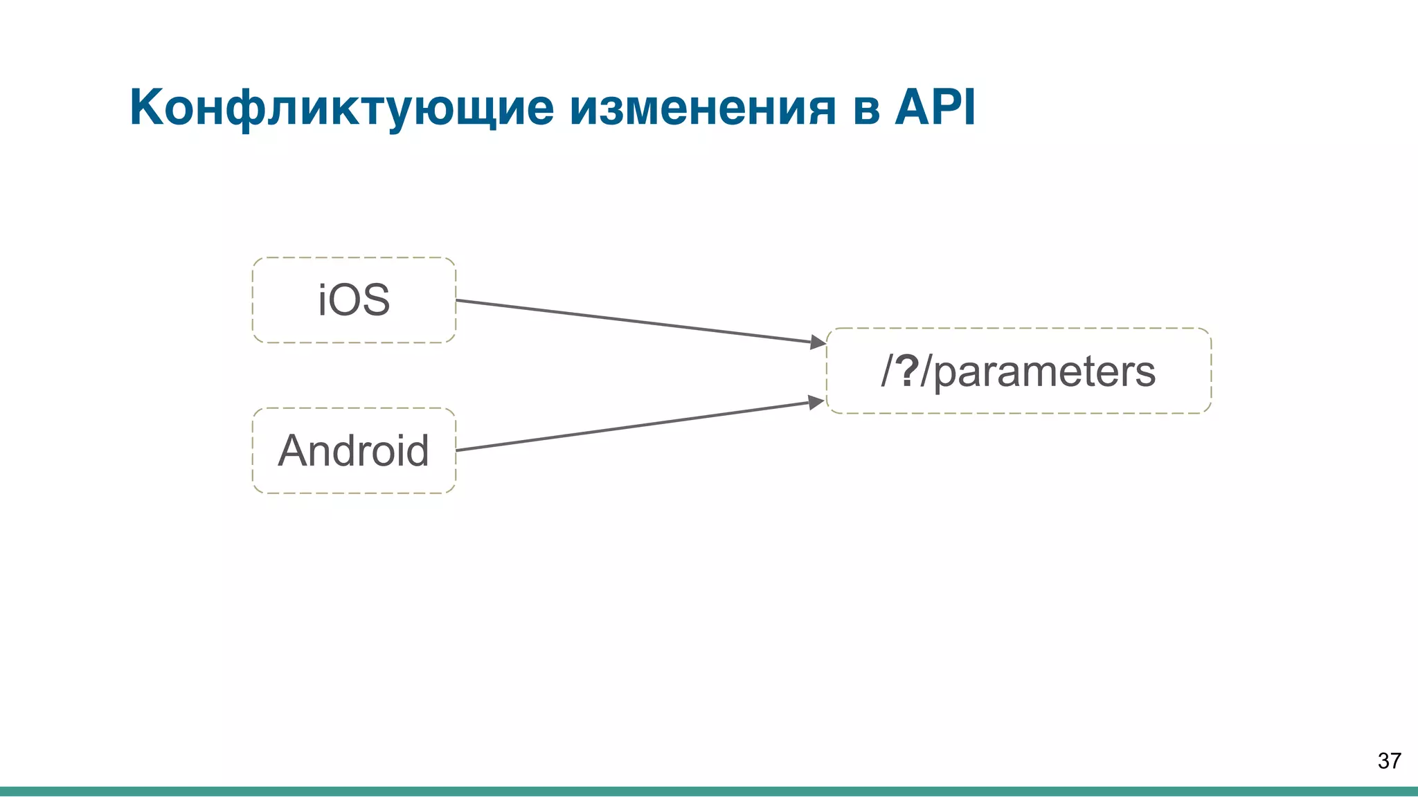 Конфликтующие изменения в API
37
iOS
Android
/?/parameters
 