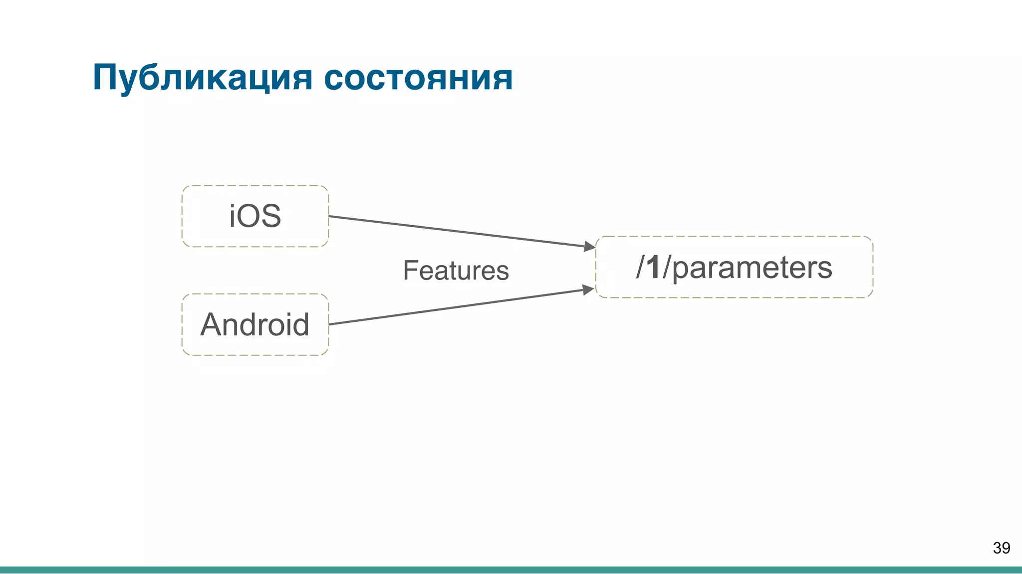 Публикация состояния
iOS
Android
Features
39
/1/parameters
 