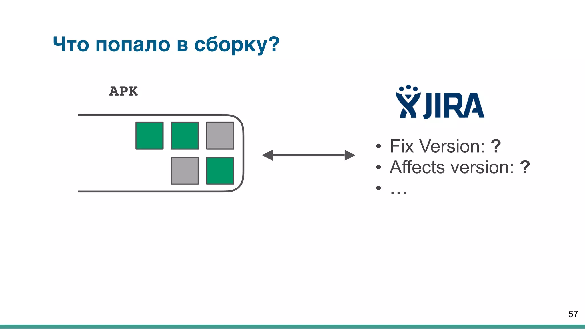 Что попало в сборку?
APK
57
• Fix Version: ?
• Affects version: ?
• …
 