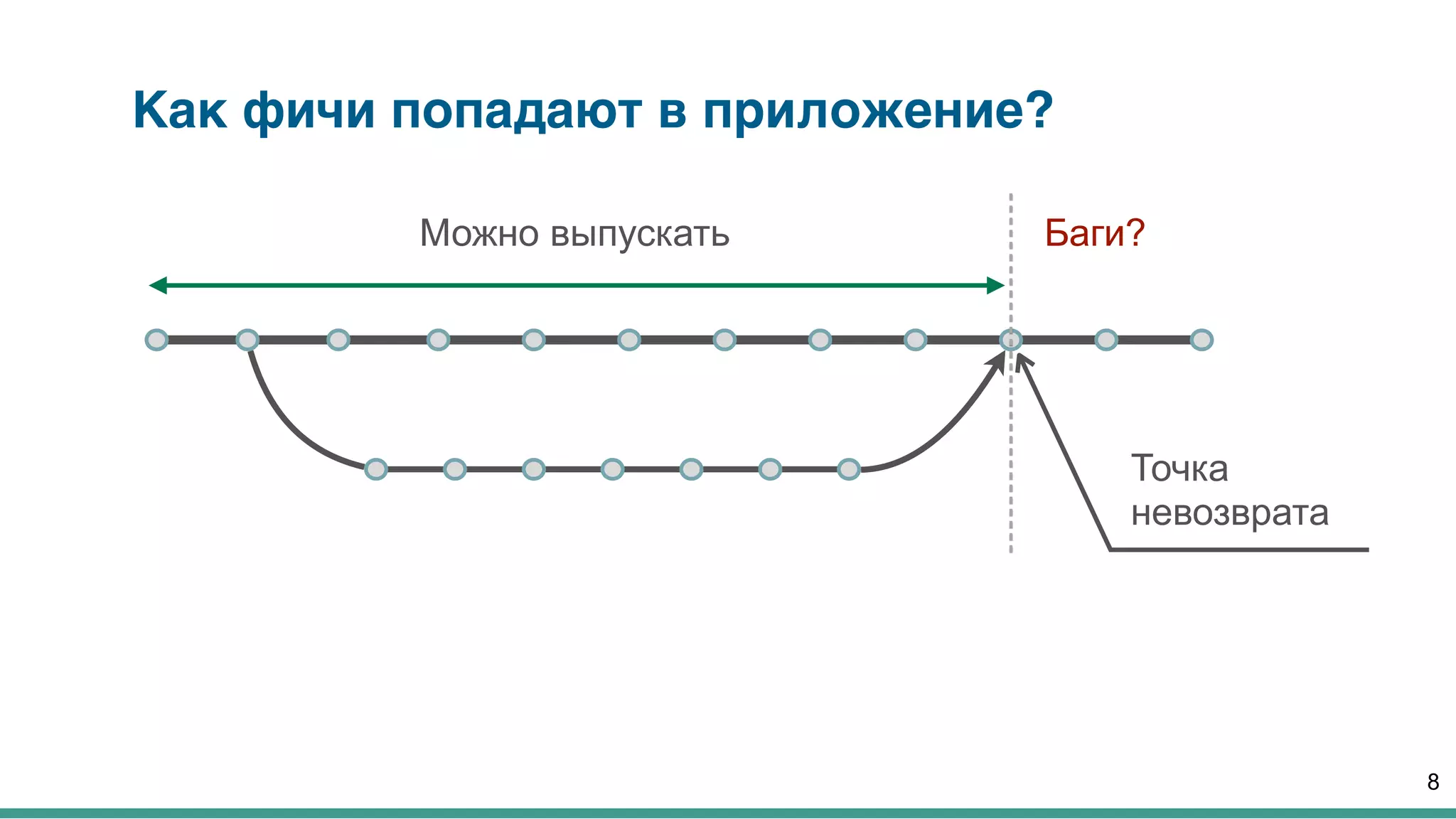 Как фичи попадают в приложение?
8
Можно выпускать Баги?
Точка
невозврата
 