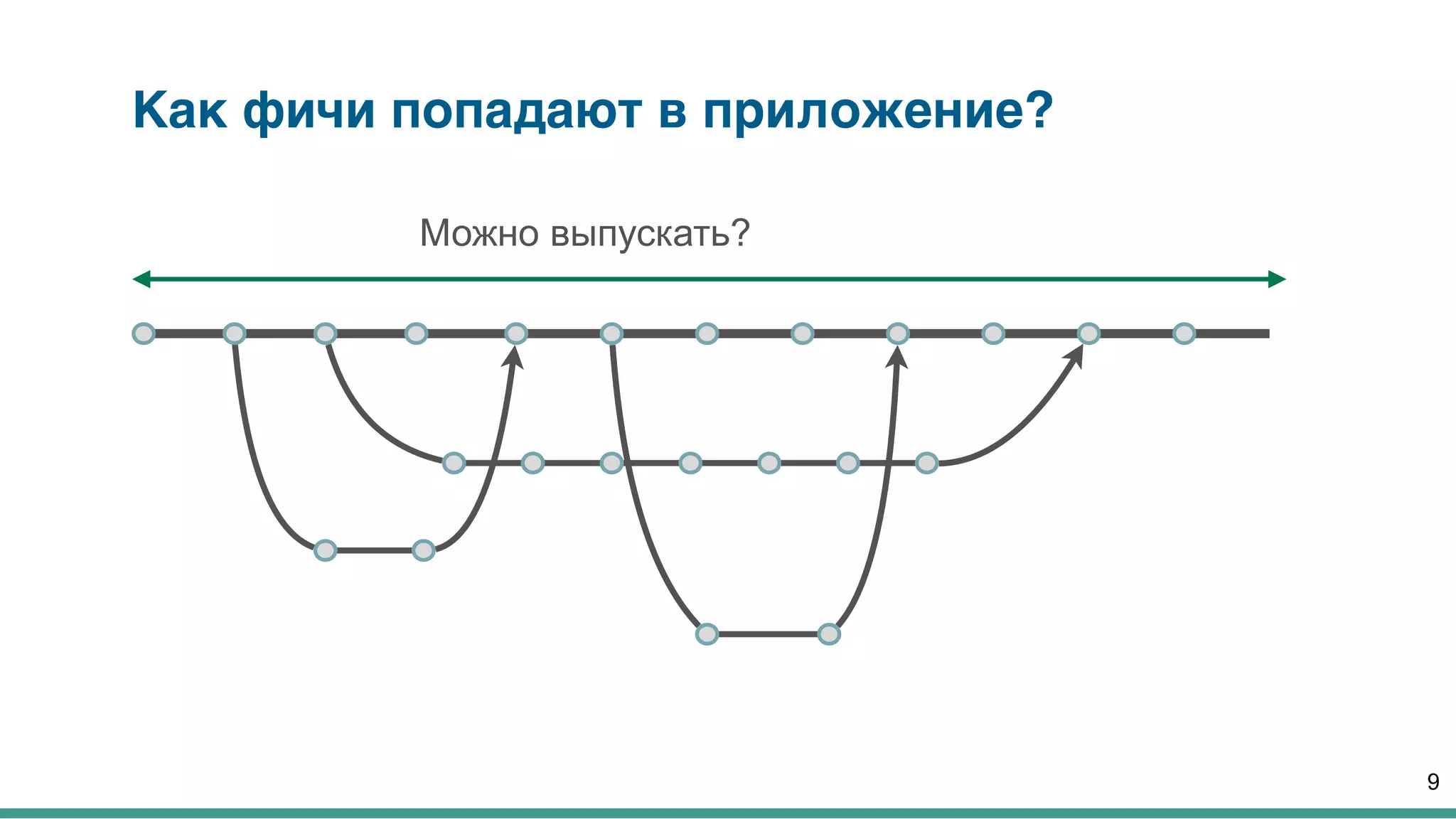 Как фичи попадают в приложение?
9
Можно выпускать?
 