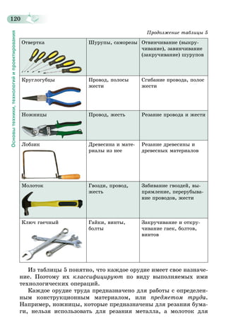 120
Основытехники,технологийипроектирования
Отвертка Шурупы, саморезы Отвинчивание (выкру-
чивание), завинчивание
(закручивание) шурупов
Круглогубцы Провод, полосы
жести
Сгибание провода, полос
жести
Ножницы Провод, жесть Резание провода и жести
Лобзик Древесина и мате-
риалы из нее
Резание древесины и
древесных материалов
Молоток Гвозди, провод,
жесть
Забивание гвоздей, вы-
прямление, перерубыва-
ние проводов, жести
Ключ гаечный Гайки, винты,
бол­­ты
Закручивание и откру-
чивание гаек, болтов,
винтов
Из таблицы 5 понятно, что каждое орудие имеет свое назначе-
ние. Поэтому их классифицируют по виду выполняемых ими
технологических операций.
Каждое орудие труда предназначено для работы с определен-
ным конструкционным материалом, или предметом труда.
Например, ножницы, которые предназначены для резания бума-
ги, нельзя использовать для резания металла, а молоток для
Продолжение таблицы 5
 