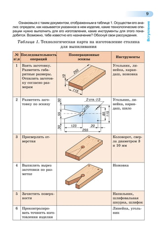 9
Вступление
Ознакомься с таким документом, отображенным в таблице 1. Осуществи его ана-
лиз: определи, как называется указанное в нем изделие, какие технологические опе-
рации нужно выполнить для его изготовления, какие инструменты для этого пона-
добятся. Возможно, тебе известно его назначение? Обоснуй свои рассуждения.
Таблица 1. Технологическая карта на изготовление столика
для выпиливания
№
пп
Последовательность
операций
Пооперационные
эскизы
Инструменты
1 Взять заготовку.
Разметить габа-
ритные размеры.
От­пилить заготов-
ку согласно раз-
мерам
Угольник, ли-
нейка, каран-
даш, ножовка
2 Разметить заго-
товку по эскизу
Угольник, ли-
нейка, каран-
даш, шило
3 Просверлить от­
верстия
Коловорот, свер-
ла диамет­ром 3
и 10 мм
4 Выпилить вырез
заготовки по раз-
метке
Ножовка
5 Зачистить поверх-
ности
Напильник,
шлифовальная
шкурка, шлифок
6 Проконтролиро-
вать точность изго-
товления изделия
Линейка, уголь-
ник
 