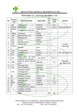 HENAN WANDA CHEMICAL EQUIPMENT CO., LTD.
ADD: ROOM D, 10TH
FLOOR,NO.4 ,ZHENGZHOU WEALTH SQUARE,
JINGSAN ROAD, ZHENGZHOU, HENAN, CHINA
TEL: +86 371 60101636 FAX: +86 371 60101635
5T/D batch oil refining equipment list
No
Process
code
Equipment Name Spec/model
Qu
ant
ity
Power
（KW）
Remark
1 L201 Salting-out tank LYYG120 1 2.2
2 L202a/b Refining tank LYYG140 2 3/2.2×2 Double speed motor
3
L203/20
4
Hot water/alkali water tank
1260×1000×10
00
1
4 L205a/b Oil observor DN300 2
5 L206 Bleaching earth tank Φ60×80 1
6 L207 Bleaching tank LYSG140 1 3
L208 Catcher BJQ50 1
7 L209 Bleached oil tank YCG120 1
8 L210 Vibration filter YL15 1 3 ocular
9
L211/21
5
Bag filter JL20 2
4 filter bags
10 L212 Air compressor PH0.9 1 5.5
11 L213 Deodorizing tank LYXC140 1 304, with double coil
12 L214 Catcher BJQ50 1
13 L216
Roots- water jet pump
series vacuum pump unit
LSJ-120-70 1 5.5+1.1
14 L220
Water jet ejector vacuum
pump
PSB-160 1 5.5
With pump
B8：IS80-65-160
15 L217 Steam generator ZQFSQ3.6 1
16 L218 Steam distributor ZFSQ325 1
17
L219
Condution oil boiler YGL-15ML 1
Oil storage tank 2m3
1
Expansion tank 1m3
1
B6 Conduction oil pump RY50-32-160 1 3
18 B1 Soapstock oil pump KCB83.3 1 2.2
19 B2 Bleaching pump YTS4/40 1 3
20 B3/B4 Oil pump KCB55.5 2 1.5×2
21 B7 Water supply pump ILG32-200 1 3
22 Electric distribution cabinet 1
23 Installation materials
24 Installation materials
Total 30 43
 