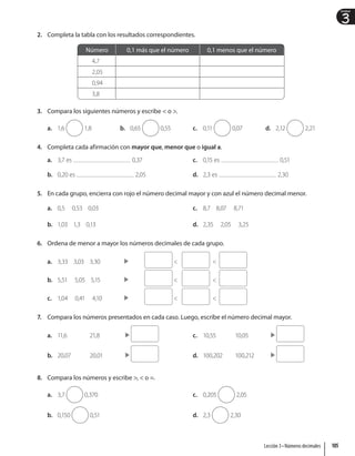 3
Unidad
2. Completa la tabla con los resultados correspondientes.
Número 0,1 más que el número 0,1 menos que el número
4,7
2,05
0,94
3,8
3. Compara los siguientes números y escribe  o .
a. 1,6 1,8 b. 0,65 0,55 c. 0,11 0,07 d. 2,12 2,21
4. Completa cada afirmación con mayor que, menor que o igual a.
a. 3,7 es 0,37
b. 0,20 es 2,05
c. 0,15 es 0,51
d. 2,3 es 2,30
5. En cada grupo, encierra con rojo el número decimal mayor y con azul el número decimal menor.
a. 0,5 0,53 0,03
b. 1,03 1,3 0,13
c. 8,7 8,07 8,71
d. 2,35 2,05 3,25
6. Ordena de menor a mayor los números decimales de cada grupo.
a. 3,33 3,03 3,30  
b. 5,51 5,05 5,15  
c. 1,04 0,41 4,10  
7. Compara los números presentados en cada caso. Luego, escribe el número decimal mayor.
a. 11,6 21,8
b. 20,07 20,01
c. 10,55 10,05
d. 100,202 100,212
8. Compara los números y escribe ,  o =.
a. 3,7 0,370
b. 0,150 0,51
c. 0,205 2,05
d. 2,3 2,30
105
Lección 3 • Números decimales
 