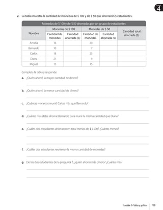 4
Unidad
2. La tabla muestra la cantidad de monedas de $ 100 y de $ 50 que ahorraron 5 estudiantes.
Monedas de $100 y de $50 ahorradas por un grupo de estudiantes
Nombre
Monedas de $100 Monedas de $ 50
Cantidad total
ahorrada ($)
Cantidad de
monedas
Cantidad
ahorrada ($)
Cantidad de
monedas
Cantidad
ahorrada ($)
Amelia 16 20
Bernardo 10 7
Carlos 18 25
Diana 21 9
Miguel 15 15
Completa la tabla y responde.
a. ¿Quién ahorró la mayor cantidad de dinero?
b. ¿Quién ahorró la menor cantidad de dinero?
c. ¿Cuántas monedas reunió Carlos más que Bernardo?
d. ¿Cuánto más debe ahorrar Bernardo para reunir la misma cantidad que Diana?
e. ¿Cuáles dos estudiantes ahorraron en total menos de $2500? ¿Cuánto menos?
f. ¿Cuáles dos estudiantes reunieron la misma cantidad de monedas?
g. De los dos estudiantes de la pregunta f., ¿quién ahorró más dinero? ¿Cuánto más?
Lección 1 • Tablas y gráficos 133
 