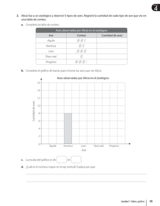 4
Unidad
2. Alicia fue a un zoológico y observó 5 tipos de aves. Registró la cantidad de cada tipo de ave que vio en
una tabla de conteo.
a. Completa la tabla de conteo.
Aves observadas por Alicia en el zoológico
Ave Conteo Cantidad de aves
Águila
Avestruz
Loro
Pavo real
Pingüino
b. Completa el gráfico de barras para mostrar las aves que vio Alicia.
Ave
Águila Avestruz Loro Pavo real Pingüino
Aves observadas por Alicia en el zoológico
0
2
4
6
8
10
12
14
16
Cantidad
de
aves
c. La escala del gráfico es de en .
d. ¿Cuál es el número mayor en el eje vertical? Explica por qué.
Lección 1 • Tablas y gráficos 135
 