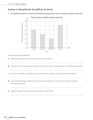 Lección 1: Tablas y gráficos
Lectura e interpretación de gráficos de barras
1. En el gráfico de barras se muestra la cantidad de pasajes de bus que se vendieron durante cuatro días.
Día
Lunes Martes Miércoles Jueves
Pasajes de bus vendidos durante cuatro días
0
10
20
30
40
50
60
Cantidad
de
pasajes
de
bus
Utiliza el gráfico para responder.
a. ¿Cuántos pasajes más que el miércoles se vendieron el jueves?
b. El jueves, 15 de los pasajes que se vendieron fueron para niños. ¿Cuántos pasajes se vendieron para adultos?
c. El viernes se vendieron 18 pasajes menos que el martes. ¿Cuántos pasajes se vendieron el viernes?
d. La cantidad de pasajes vendidos el martes se puede agrupar en cinco grupos con igual cantidad.
¿Cuántos grupos hay?
e. ¿Cuántos pasajes se vendieron en total durante los cuatro días?
Unidad 4 • Datos y probabilidades
136
 