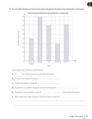 4
Unidad
2. En este gráfico de barras se muestran los sabores de jugo que les gustan a los clientes de un restaurante.
Sabor
Frutos del
bosque
Naranja Piña Zanahoria Manzana
Sabor de jugo preferido por los clientes de un restaurante
0
Cantidad
de
personas
5
10
15
20
25
30
35
40
45
50
Usa el gráfico para completar cada afirmación.
a. A personas les gusta el jugo de frutos del bosque.
b. A 19 personas les gusta el jugo de .
c. El jugo más popular es el jugo de .
d. 16 personas más prefieren el jugo de manzana que el jugo de .
e. 10 personas menos prefieren el jugo de que el jugo más popular.
f. ¿Qué puedes decir sobre el jugo de naranja y el jugo de zanahoria?
Lección 1 • Tablas y gráficos 137
 