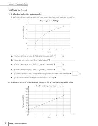 Lección 1: Tablas y gráficos
Gráficos de líneas
1. Usa los datos del gráfico para responder.
El gráfico lineal muestra el cambio en la masa corporal de Rodrigo a través de varios años.
Año
Masa corporal de Rodrigo
0
40
42
44
46
48
Masa
corporal
(kg)
1 2 3 4 5
a. ¿Cuál era la masa corporal de Rodrigo el segundo año? kg
b. ¿Entre qué años aumentó más su masa corporal?
c. ¿Cuál era la masa corporal de Rodrigo en el cuarto año? kg
d. ¿Cuál era la masa corporal de Rodrigo en el quinto año? kg
e. ¿Cuánto aumentó la masa corporal de Rodrigo entre el cuarto y el quinto año? kg
f. ¿En qué año aumentó Rodrigo su masa corporal en 3 kg?
2. El gráfico muestra la temperatura de un objeto que se calienta durante cinco horas.
Hora
Cambio de temperatura de un objeto
0
20
40
60
80
100
120
140
160
180
Temperatura
(ºC)
1 2 3 4 5
Unidad 4 • Datos y probabilidades
138
 