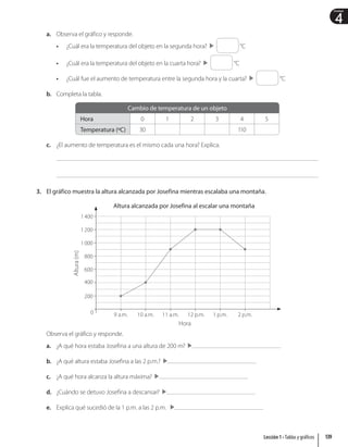4
Unidad
a. Observa el gráfico y responde.
• ¿Cuál era la temperatura del objeto en la segunda hora? °C
• ¿Cuál era la temperatura del objeto en la cuarta hora? °C
• ¿Cuál fue el aumento de temperatura entre la segunda hora y la cuarta? °C
b. Completa la tabla.
Cambio de temperatura de un objeto
Hora 0 1 2 3 4 5
Temperatura (ºC) 30 110
c. ¿El aumento de temperatura es el mismo cada una hora? Explica.
3. El gráfico muestra la altura alcanzada por Josefina mientras escalaba una montaña.
Hora
Altura alcanzada por Josefina al escalar una montaña
0
200
400
600
800
1000
1200
1400
Altura
(m)
9 a.m. 10 a.m. 11 a.m. 12 p.m. 1 p.m. 2 p.m.
Observa el gráfico y responde.
a. ¿A qué hora estaba Josefina a una altura de 200 m?
b. ¿A qué altura estaba Josefina a las 2 p.m.?
c. ¿A qué hora alcanza la altura máxima?
d. ¿Cuándo se detuvo Josefina a descansar?
e. Explica qué sucedió de la 1 p.m. a las 2 p.m.
Lección 1 • Tablas y gráficos 139
 