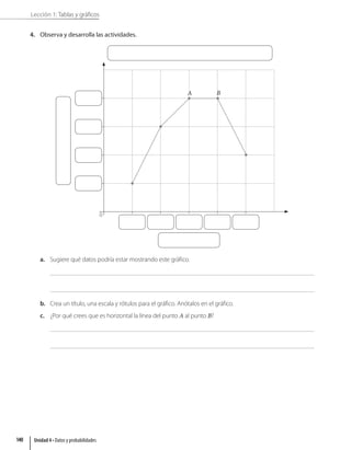 Lección 1: Tablas y gráficos
4. Observa y desarrolla las actividades.
0
A B
a. Sugiere qué datos podría estar mostrando este gráfico.
b. Crea un título, una escala y rótulos para el gráfico. Anótalos en el gráfico.
c. ¿Por qué crees que es horizontal la línea del punto A al punto B?
Unidad 4 • Datos y probabilidades
140
 