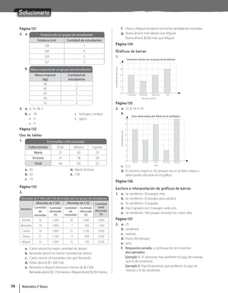 Solucionario
Página 131
2. a. Estatura de un grupo de estudiantes
Estatura (cm) Cantidad de estudiantes
130 1
140 4
150 2
157 2
b. Masa corporal de un grupo de estudiantes
Masa corporal
(kg)
Cantidad de
estudiantes
38 1
42 2
47 3
50 1
52 2
3. a. 9, 15; 18; 5
b. • 18
• 9
• 9
• tortugas; conejos
• gatos
Página 132
Uso de tablas
1. Estampillas coleccionadas
Coleccionista Chile México España
María 15 42 23
Victoria 31 18 29
Total 46 60 52
a. 29
b. 52
c. 14
d. María; Victoria
e. 158
Página 133
2.
Monedas de $100 y de $50 ahorradas por un grupo de estudiantes
Nombre
Monedas de $100 Monedas de $ 50 Cantidad
total
ahorrada
($)
Cantidad
de
monedas
Cantidad
ahorrada
($)
Cantidad
de
monedas
Cantidad
ahorrada
($)
Amelia 16 1600 20 1000 2600
Bernardo 10 1000 7 350 1350
Carlos 18 1800 25 1250 3050
Diana 21 2100 9 450 2550
Miguel 15 1500 15 750 2250
a. Carlos ahorró la mayor cantidad de dinero.
b. Bernardo ahorró la menor cantidad de dinero.
c. Carlos reunió 26 monedas más que Bernardo.
d. Debe ahorrar $1200 más.
e. Bernardo y Miguel ahorraron menos de $2500.
Bernardo ahorró $1150 menos y Miguel ahorró $250 menos.
f. Diana y Miguel reunieron la misma cantidad de monedas.
g. Diana ahorró más dinero que Miguel.
Diana ahorró $300 más que Miguel.
Página 134
Gráficos de barras
1.
Tipo de volantín
Cuadrado Redondo Mariposa Ave
Volantines hechos por un grupo de estudiantes
0
2
4
6
8
10
Cantidad
de
volantines
Página 135
2. a. 12; 8; 14; 4; 16
b.
Ave
Águila Avestruz Loro Pavo real Pingüino
Aves observadas por Alicia en el zoológico
0
2
4
6
8
10
12
14
16
Cantidad
de
aves
c. 2; 2
d. El número mayor es 16, porque ese es el dato mayor y
debe poder ubicarse en el gráfico.
Página 136
Lectura e interpretación de gráficos de barras
1. a. Se vendieron 30 pasajes más.
b. Se vendieron 35 pasajes para adultos.
c. Se vendieron 12 pasajes.
d. Hay 6 grupos con 5 pasajes cada uno.
e. Se vendieron 140 pasajes durante los cuatro días.
Página 137
2. a. 25
b. zanahoria
c. naranja
d. frutos del bosque
e. piña
f. Respuesta variada, a continuación se muestran
dos ejemplos.
Ejemplo 1: 31 personas más prefieren el jugo de naranja
que el de zanahoria.
Ejemplo 2: Hay 69 personas que prefieren el jugo de
naranja o el de zanahoria.
Matemática 5º Básico
174
 