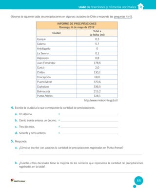 Unidad 3 / Fracciones y números decimales
Observa la siguiente tabla de precipitaciones en algunas ciudades de Chile y responde las preguntas 4 y 5.
4. Escribe la ciudad a la que corresponde la cantidad de precipitaciones.
a. Un décimo.
b. Ciento treinta enteros un décimo.
c. Tres décimos.
d. Sesenta y ocho enteros.
5. Responde.
a. ¿Cómo se escribe con palabras la cantidad de precipitaciones registradas en Punta Arenas?
b. ¿Cuántas cifras decimales tiene la mayoría de los números que representa la cantidad de precipitaciones
registradas en la tabla?
INFORME DE PRECIPITACIONES
Domingo, 6 de mayo de 2012
Ciudad
Total a
la fecha (ml)
Iquique 0,3
Calama 5,7
Antofagasta 0
La Serena 0,1
Valparaíso 0,8
Juan Fernández 178,6
Curicó 2,0
Chillán 130,1
Concepción 68,0
Puerto Montt 370,6
Coyhaique 336,5
Balmaceda 215,2
Punta Arenas 128,1
http://www.meteochile.gob.cl/
55
U3 Cuaderno.indd 55 28-06-12 10:26
 