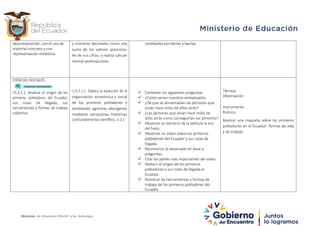 descomposición, con el uso de
material concreto y con
representación simbólica.
y números decimales como una
suma de los valores posiciona-
les de sus cifras, y realiza cálculo
mental yestimaciones.
cantidades escribirlas y leerlas.
CIENCIAS SOCIALES
 Contestar las siguientes preguntas.
 ¿Cómo serian nuestros antepasados
 ¿De que se alimentaban las personas que
vivían hace miles de años atrás?
 ¿Las personas que vivían hace miles de
años atrás como conseguirían los alimento?
 Observar un extracto de la película la era
del hielo.
 Observar un video sobre los primeros
pobladores del Ecuador y sus rutas de
llegada
 Reconstruir lo observado en base a
preguntas.
 Citar las partes mas importantes del video.
 Deducir el origen de los primeros
pobladores y sus rutas de llegada al
Ecuador.
 Nombrar las herramientas y formas de
trabajo de los primeros pobladores del
Ecuador
CS.3.1.1. Analizar el origen de los
primeros pobladores del Ecuador,
sus rutas de llegada, sus
herramientas y formas de trabajo
colectivo.
I.CS.3.1.1. Explica la evolución de la
organización económica y social
de los primeros pobladores y
sociedades agrícolas aborígenes
mediante narraciones históricas
Técnica:
Observación
Instrumento:
Rubrica
confundamento científico. (I.2.) Realizar una maqueta sobre los primeros
pobladores en el Ecuador: formas de vida
y de trabajo.
Dirección: Av. Amazonas N34-451 y Av. Atahualpa.
 