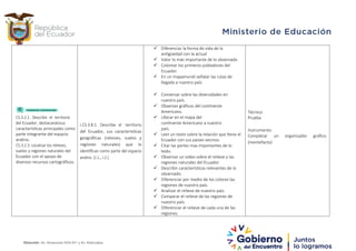 CS.3.2.1. Describir el territorio
del Ecuador, destacandosus
características principales como
parte integrante del espacio
andino.
CS.3.2.3. Localizar los relieves,
suelos y regiones naturales del
Ecuador con el apoyo de
diversos recursos cartográficos.
I.CS.3.8.1. Describe el territorio
del Ecuador, sus características
geográficas (relieves, suelos y
regiones naturales) que lo
identifican como parte del espacio
andino. (J.1., I.2.)
 Diferenciar la forma de vida de la
antigüedad con la actual
 Valor lo más importante de lo observado
 Colorear los primeros pobladores del
Ecuador.
 En un mapamundi señalar las rutas de
llegada a nuestro país.
 Conversar sobre las diversidades en
nuestro país.
 Observar gráficos del continente
Americano.
 Ubicar en el mapa del
continente Americano a nuestro
país.
 Leer un texto sobre la relación que tiene el
Ecuador con sus países vecinos.
 Citar las partes mas importantes de lo
leído.
 Observar un video sobre el relieve y las
regiones naturales del Ecuador.
 Describir características relevantes de lo
observado.
 Diferenciar por medio de los colores las
regiones de nuestro país.
 Analizar el relieve de nuestro país.
 Comparar el relieve de las regiones de
nuestro país.
 Diferenciar el relieve de cada una de las
regiones.
Técnica:
Prueba
Instrumento:
Completar un organizador grafico.
(mentefacto)
Dirección: Av. Amazonas N34-451 y Av. Atahualpa.
 
