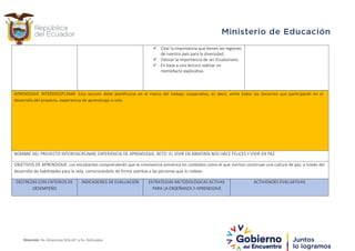  Citar la importancia que tienen las regiones
de nuestro país para la diversidad.
 Valorar la importancia de ser Ecuatoriano.
 En base a una lectura realizar un
mentefacto explicativo.
APRENDIZAJE INTERDISCIPLINAR: Esta sección debe planificarse en el marco del trabajo cooperativo, es decir, entre todos los docentes que participarán en el
desarrollo del proyecto, experiencia de aprendizaje o reto.
NOMBRE DEL PROYECTO INTERDISCIPLINAR, EXPERIENCIA DE APRENDIZAJE, RETO: EL VIVIR EN ARMONÍA NOS HACE FELICES Y VIVIR EN PAZ.
OBJETIVOS DE APRENDIZAJE: Los estudiantes comprenderán que la convivencia armónica en contextos como el que vivimos construye una cultura de paz, a través del
desarrollo de habilidades para la vida, comunicándolo de forma asertiva a las personas que lo rodean.
DESTREZAS CON CRITERIOS DE
DESEMPEÑO
INDICADORES DE EVALUACIÓN ESTRATEGIAS METODOLÓGICAS ACTIVAS
PARA LA ENSEÑANZA Y APRENDIZAJE
ACTIVIDADES EVALUATIVAS
Dirección: Av. Amazonas N34-451 y Av. Atahualpa.
 