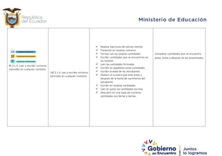 M.3.1.4. Leer y escribir números
naturales en cualquier contexto
I.M.3.1.4. Lee y escribe números
naturales en cualquier contexto
.
 Realizar ejercicios de calculo mental.
 Presentar en tarjetas números
 Formar con las tarjetas cantidades
 Escribir cantidades que se encuentran en
las tarjetas.
 Leer las cantidades formadas
 Escribir en papelotes estas cantidades
 Escribir la edad de los estudiantes
 Deducir el numero que este antes y
después de la fecha de nacimiento del
estudiante
 Escribir en tarjetas cantidades
 Leer en pares las cantidades escritas
 Descubrir en una sopa de números
cantidades escribirlas y leerlas.
Completar cantidades que se encuentre
antes, entre y después de las presentadas.
 