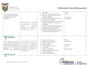 LL.3.3.6. Acceder a bibliotecas
y recursos digitales enla web,
identificando las fuentes
consultadas.
Identifica fuentes consultadas
en bibliotecasy en la web y
registra la información
consultada en esquemas de
diverso tipo. (Ref. I.LL.3.5.1.)
actualidad
 Determinar el objetivo de consultar
 Determinar para que sirve consultar en
bibliotecas digitales
 Utilizar recursos digitales para consultar
 Consultar temas de interés.
 Elaborar listados de libros, cuentos, revistas
que podemos utilizar en la enseñanza
aprendizaje.
 Trazar rutas para poder acceder a realizar
consultas utilizando recursos digitales.
 Investigar paginas web para niños.
 Realizar un listado de paginas web donde
podemos practicar lecturas activas.
Técnica:
Prueba
Instrumento:
Cuestionario.
CIENCIAS NATURALES
CN.3.1.9. Indagar, con uso de las TIC
y otros recursos, las características
de los ecosistemas y sus clases, in-
terpretar las interrelaciones de los
seres vivos en los ecosistemas y
clasificarlos en productores,
consumido-res y descomponedores.
I.CN.3.1.9. Indaga, con uso de las
TIC y otros recursos, las
características de los ecosistemas y
sus clases, in- terpretar las
interrelaciones de los seres vivos en
los ecosistemas y clasificarlos en
productores, consumido-res y
descomponedores.
 Conversar sobre el tema
 Observar videos o diapositivas
 Analizar su contenido
 Leer información
 Extraer aspectos relevantes
 Dar ejemplos
 Sintetizar lo aprendido
 Resumir en organizadores gráficos
 Contestar preguntas
 Realizar dibujos y collages
Técnica:
Observación
Instrumento:
Rubrica
Realizar collages.
Dirección: Av. Amazonas N34-451 y Av. Atahualpa.
 