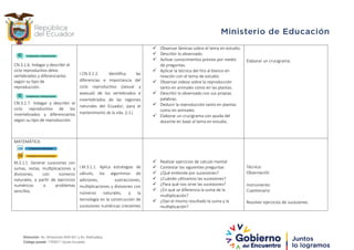 CN.3.1.6. Indagar y describir el
ciclo reproductivo delos
vertebrados y diferenciarlos
según su tipo de
reproducción.
CN.3.1.7. Indagar y describir el
ciclo reproductivo de los
invertebrados y diferenciarlos
según su tipo de reproducción.
I.CN.3.1.2. Identifica las
diferencias e importancia del
ciclo reproductivo (sexual y
asexual) de los vertebrados e
invertebrados de las regiones
naturales del Ecuador, para el
mantenimiento de la vida. (J.3.)
 Observar láminas sobre el tema en estudio.
 Describir lo observado.
 Activar conocimientos previos por medio
de preguntas.
 Aplicar la técnica del tiro al blanco en
relación con el tema de estudio.
 Observar videos sobre la reproducción
tanto en animales como en las plantas.
 Describir lo observado con sus propias
palabras.
 Deducir la reproducción tanto en plantas
como en animales.
 Elaborar un crucigrama con ayuda del
docente en base al tema en estudio.
Elaborar un crucigrama.
MATEMÁTICA
M.3.1.1. Generar sucesiones con
sumas, restas, multiplicaciones y
divisiones, con números
naturales, a partir de ejercicios
numéricos o problemas
sencillos.
I.M.3.1.1. Aplica estrategias de
cálculo, los algoritmos de
adiciones, sustracciones,
multiplicaciones y divisiones con
números naturales, y la
tecnología en la construcción de
sucesiones numéricas crecientes
 Realizar ejercicios de calculo mental
 Contestar las siguientes preguntas
 ¿Qué entiende por sucesiones?
 ¿Cuándo utilizamos las sucesiones?
 ¿Para qué nos sirve las sucesiones?
 ¿En qué se diferencia la suma de la
multiplicación?
 ¿Dan el mismo resultado la suma y la
multiplicación?
Técnica:
Observación
Instrumento:
Cuestionario
Resolver ejercicios de sucesiones.
Dirección: Av. Amazonas N34-451 y Av. Atahualpa.
Código postal: 170507 / Quito-Ecuador
 