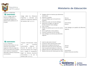 LENGUA Y LITERATURA
LL.3.1.2. Indagar sobre las
influencias lingüísticas y
culturales que explican los
dialectos del castellano en el
Ecuador.
LL.3.2.2. Proponer
intervenciones orales con una
intención comunicativa,
organizar el discurso según las
estructuras básicas de la lengua
oral y utilizar un vocabulario
adecuado a diversas situaciones
comunicativas
Indaga sobre las influencias
lingüísticas y culturales que
explican los diferentes dialectos
del castellano. (Ref. I.LL.3.1.2.)
Propone intervenciones orales
con una in-tención
comunicativa, organiza el
discurso de acuerdo con las
estructuras básicas de la lengua
oral y adapta el vocabulario,
según las diversas situaciones
comunicativas a las que se
enfrente. (Ref. I.LL.3.2.2.)
 Dialogar sobre las maneras que obtenemos
información.
 Observar un gráfico
 Leer los diálogos que se encuentra en
el gráfico
 Diferencias cada uno de estos diálogos
 Determinar la región a el lugar de
donde provienen estos diálogos
 Leer un texto
 Señalar las palabras que no son de nuestra
región.
 Dar el significado a estas palabras.
 Construir oraciones con las mismas.
 Crear diálogos con términos de diferentes
regiones.
 ¿Qué se sabe sobre el tema?
 Conversar sobre intervenciones orales
 Determinar el objetivo del discurso
 Determinar para que sirve los discursos.
 Citar los pasos para elaborar un discurso
 Elaborar discursos sobre diferentes temas.
 Realizar discursos de interés para los niños.
Técnica:
Observación
Instrumento:
Rubrica
Crear diálogos con palabras de diferentes
regiones.
Técnica:
Prueba
Instrumento:
Elaborar discursos sencillos.
 