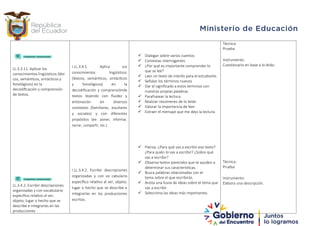 LL.3.3.11. Aplicar los
conocimientos lingüísticos (léxi
cos, semánticos, sintácticos y
fonológicos) en la
decodificación y comprensión
de textos.
LL.3.4.2. Escribir descripciones
organizadas y con vocabulario
específico relativo al ser,
objeto, lugar o hecho que se
describe e integrarlas en las
producciones
I.LL.3.4.1. Aplica sus
conocimientos lingüísticos
(léxicos, semánticos, sintácticos
y fonológicos) en la
decodificación y comprensiónde
textos leyendo con fluidez y
entonación en diversos
contextos (familiares, escolares
y sociales) y con diferentes
propósitos (ex- poner, informar,
narrar, compartir, etc.).
I.LL.3.4.2. Escribir descripciones
organizadas y con vo cabulario
específico relativo al ser, objeto,
lugar o hecho que se describe e
integrarlas en las producciones
escritas.
 Dialogar sobre varios cuentos
 Contestas interrogantes
 ¿Por qué es importante comprender lo
que se lee?
 Leer un texto de interés para el estudiante.
 Señalar los términos nuevos
 Dar el significado a estos términos con
nuestras propias palabras.
 Parafrasear la lectura
 Realizar resúmenes de lo leído
 Valorar la importancia de leer.
 Extraer el mensaje que me dejo la lectura.
 Piensa: ¿Para qué vas a escribir ese texto?
¿Para quién lo vas a escribir? ¿Sobre qué
vas a escribir?
 Observa textos parecidos que te ayuden a
determinar sus características.
 Busca palabras relacionadas con el
tema sobre el que escribirás.
 Anota una lluvia de ideas sobre el tema que
vas a escribir.
 Selecciona las ideas más importantes.
Técnica:
Prueba
Instrumento:
Cuestionario en base a lo leído.
Técnica:
Prueba
Instrumento:
Elabora una descripción.
 