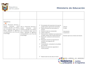 MATEMÁTICA
M.1.11. Reconocer términos y
realizar divisiones entre
números naturales con residuo,
con el dividendo mayor que el
divisor, aplicando el algoritmo
correspondiente y con el uso de
la tecnología
I.M.1.11. Reconocer términos y
realizar divisiones entre
números naturales con residuo,
con el dividendo mayor que el
divisor, aplicando el algoritmo
correspondiente y con el uso de
la tecnología
 Dar ejemplos de situaciones en las que se
pueden aplicar operaciones de división.
 Realizar dos ejercicios para aplicar la
división.
 Analizar el ejercicio comprender.
 Copiar el ejercicio
 Razonamiento: establecer que operaciones
se deben realizar para resolver ejercicios
 Resolución: colorear los términos de la
división.
 Respuesta: escribir las respuestas de
acuerdo a las preguntas del
problema.
 Comprobación: comprobar los resultados
de la división.
 Realizar otros ejercicios siguiendo el
mismo proceso.
 Realizar ejercicios de cálculo mental.
Técnica:
Prueba
Instrumento:
Cuestionario
Resolver ejercicios similares de división.
Resolver problemas con operaciones
 