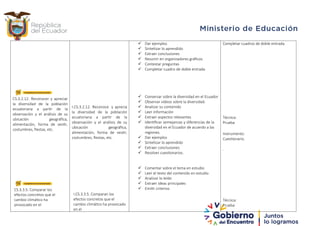 CS.3.2.12. Reconocer y apreciar
la diversidad de la población
ecuatoriana a partir de la
observación y el análisis de su
ubicación geográfica,
alimentación, forma de vestir,
costumbres, fiestas, etc.
CS.3.3.5. Comparar los
efectos concretos que el
cambio climático ha
provocado en el
I.CS.3.2.12. Reconoce y aprecia
la diversidad de la población
ecuatoriana a partir de la
observación y el análisis de su
ubicación geográfica,
alimentación, forma de vestir,
costumbres, fiestas, etc.
I.CS.3.3.5. Comparan los
efectos concretos que el
cambio climático ha provocado
en el
 Dar ejemplos
 Sintetizar lo aprendido
 Extraer conclusiones
 Resumir en organizadores gráficos
 Contestar preguntas
 Completar cuadro de doble entrada
 Conversar sobre la diversidad en el Ecuador
 Observar videos sobre la diversidad.
 Analizar su contenido
 Leer información
 Extraer aspectos relevantes
 Identificar semejanzas y diferencias de la
diversidad en el Ecuador de acuerdo a las
regiones.
 Dar ejemplos
 Sintetizar lo aprendido
 Extraer conclusiones
 Resolver cuestionarios.
 Comentar sobre el tema en estudio
 Leer el texto del contenido en estudio
 Analizar lo leído
 Extraer ideas principales
 Emitir criterios
Completar cuadros de doble entrada.
Técnica:
Prueba
Instrumento:
Cuestionario.
.
Técnica:
Prueba
 