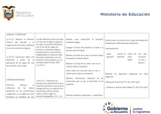 LENGUA Y LITERATURA
Rubrica que se encuentra en la guía de evaluación
emitida por el Ministerio de Educación.
Autoevaluación.
¿Qué ¿Cómo lo ¿Qué me ¿En que
aprendí? aprendí? hace situacion
falta? es voy a
aplicar?
Resolver las siguientes preguntas de meta
cognición.
¿Me gusta lo que hice? Si, No, ¿Por qué? .
¿ Volvería a realizar este trabajo? Si, No ¿Por qué?
LL.3.4.11. Mejorar la cohesión
interna del párrafo y la
organización del texto mediante
el uso de conectores lógicos.
LL.3.4.12. Comunicar ideas con
eficiencia a partir de la
aplicación de las reglas de uso
de las letras y de la tilde.
Escribe diferentes tipos de texto
con secuencia lógica y organiza
las ideas en párrafos diferentes
con el uso de las reglas de
escritura, conectores lógicos,
proposiciones y conjunciones,
integrándolos en diversos tipos
de textos producidos con una
intención comunicativa y en un
contexto determinado. (Ref.
I.LL.3.6.5.)
Motivar para desarrollar el proyecto
mediante juegos.
Escoger el tema del proyecto en base a la
técnica lluvia de ideas.
Realizar una lista de lo que se conoce sobre
el proyecto a desarrollarse.
Realizar una lista de las ideas que no se
conoce sobre el proyecto.
Listar todos los recursos que se van a
utilizar para realizar el proyecto.
CIENCIAS NATURALES
CN.3.4.6. Analizar la
influencia de las placas
tectónicas en los movimientos
orogénicos y e pirogénicos que
formaron la cordillera de Los
I.CN.3.11.1. Interpreta los
patrones de calentamiento de la
superficie terrestre a causa de la
energía del Sol y su relación con
la formación de los vientos,
nubes y lluvia, según su
ubicación geográfica. (J.3., I.2.).
Obtener información relevante de los
contenidos que se van a desarrollar en el
proyecto.
Plantear objetivos generales y específicos
 