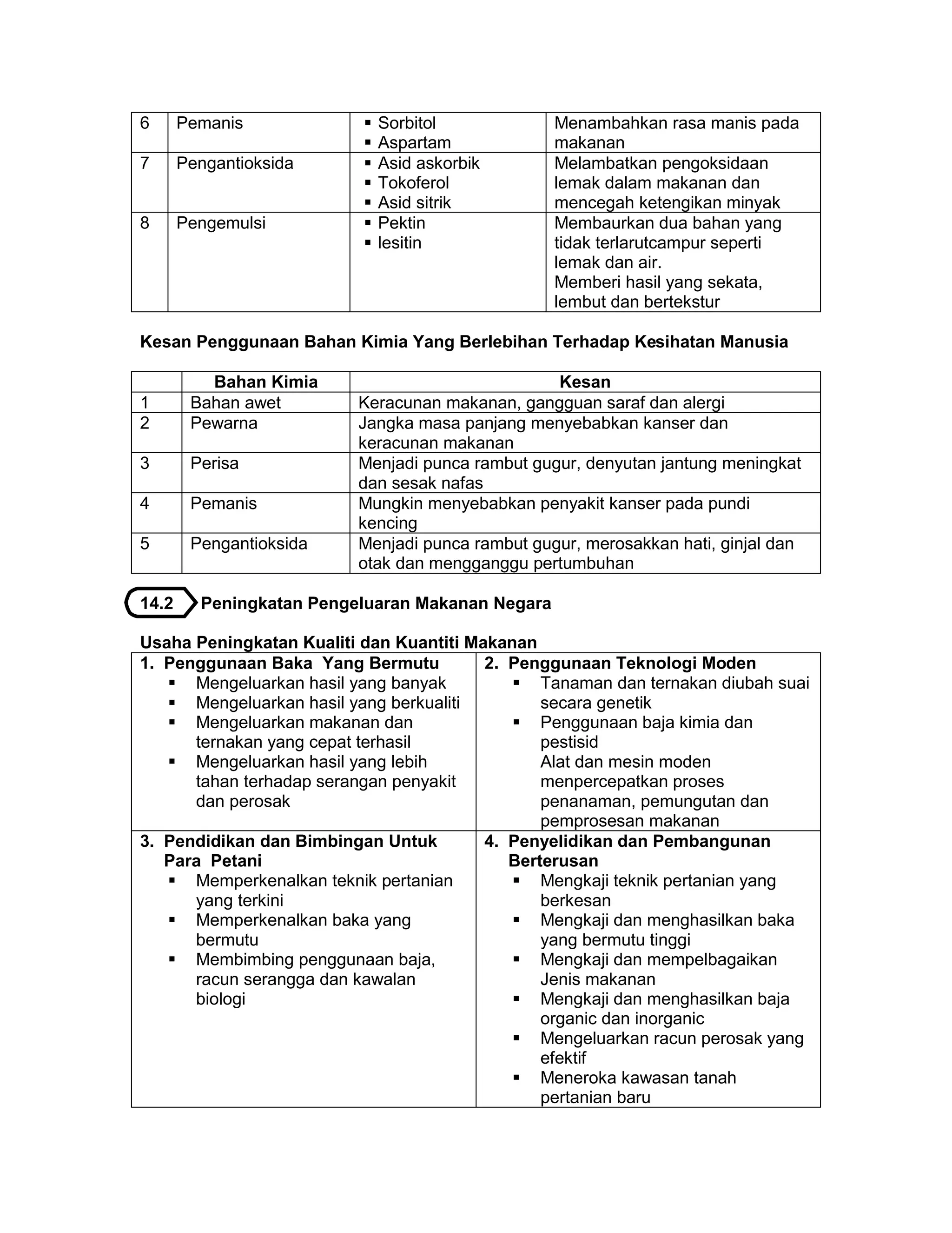 6 Pemanis  Sorbitol
 Aspartam
Menambahkan rasa manis pada
makanan
7 Pengantioksida  Asid askorbik
 Tokoferol
 Asid sitrik
Melambatkan pengoksidaan
lemak dalam makanan dan
mencegah ketengikan minyak
8 Pengemulsi  Pektin
 lesitin
Membaurkan dua bahan yang
tidak terlarutcampur seperti
lemak dan air.
Memberi hasil yang sekata,
lembut dan bertekstur
Kesan Penggunaan Bahan Kimia Yang Berlebihan Terhadap Kesihatan Manusia
Bahan Kimia Kesan
1 Bahan awet Keracunan makanan, gangguan saraf dan alergi
2 Pewarna Jangka masa panjang menyebabkan kanser dan
keracunan makanan
3 Perisa Menjadi punca rambut gugur, denyutan jantung meningkat
dan sesak nafas
4 Pemanis Mungkin menyebabkan penyakit kanser pada pundi
kencing
5 Pengantioksida Menjadi punca rambut gugur, merosakkan hati, ginjal dan
otak dan mengganggu pertumbuhan
14.2 Peningkatan Pengeluaran Makanan Negara
Usaha Peningkatan Kualiti dan Kuantiti Makanan
1. Penggunaan Baka Yang Bermutu
 Mengeluarkan hasil yang banyak
 Mengeluarkan hasil yang berkualiti
 Mengeluarkan makanan dan
ternakan yang cepat terhasil
 Mengeluarkan hasil yang lebih
tahan terhadap serangan penyakit
dan perosak
2. Penggunaan Teknologi Moden
 Tanaman dan ternakan diubah suai
secara genetik
 Penggunaan baja kimia dan
pestisid
Alat dan mesin moden
menpercepatkan proses
penanaman, pemungutan dan
pemprosesan makanan
3. Pendidikan dan Bimbingan Untuk
Para Petani
 Memperkenalkan teknik pertanian
yang terkini
 Memperkenalkan baka yang
bermutu
 Membimbing penggunaan baja,
racun serangga dan kawalan
biologi
4. Penyelidikan dan Pembangunan
Berterusan
 Mengkaji teknik pertanian yang
berkesan
 Mengkaji dan menghasilkan baka
yang bermutu tinggi
 Mengkaji dan mempelbagaikan
Jenis makanan
 Mengkaji dan menghasilkan baja
organic dan inorganic
 Mengeluarkan racun perosak yang
efektif
 Meneroka kawasan tanah
pertanian baru
 