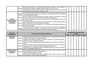 ●
Realiza acciones concretar para el aprovechamiento sostenible del ambiente, y para la mitigación y
adaptación al cambio climático, basadas en la legislación ambiental vigente en el Perú y el mundo.
●
Propone alternativas de mejora al plana de gestión de riesgos de desastres de escuela y comunidad
considerando las dimensiones sociales, económicas, políticas y culturales.
GESTIONA
RESPONSABLEMENTE
LOS RECURSOS
ECONÓMICOS
●
Explica las relaciones entre los agentes del sistema económico y financiero global (organismos financieros y
organismos de cooperación internacional) reconociendo los desafíos y las oportunidades que ofrecen para el desarrollo
del Perú en el marco de globalización económica.
●
Describe la dinámica de los bloques económicos mundiales y el papel de los organismos financieros
internacionales. Explica la importancia del mercado y el comercio internacional en esta dinámica.
●
Explica cómo el Estado cumple un rol regulador y supervisor dentro del sistema financiero nacional, y define
la policita fiscal y monetaria del país.
●
Propone alternativas para el uso responsable de los recursos económicos y financieros del país teniendo en
cuenta los riesgos y oportunidades que ofrece el contexto económico global.
●
Utiliza las normas que protegen los derechos de los consumidores para tomar decisiones económicas y
financieras informadas y responsables.
●
Sustenta una posición critica ante practicas económicas y financieras ilícitas e informales, y ante prácticas de
producción y consumo que afectan el ambiente y los derechos humanos, así como ante el incumplimiento de
responsabilidades tributarias y decisiones financieras que no tengan en cuenta un fin previsional.
ENFOQUES
TRANSVERSALES
EJEMPLOS DE ACTIVIDADES OBSERVABLES
ORGANIZACIÓN Y DISTRIBUCIÓN DEL
TIEMPO
1 Bim 2 Bim 3 Bim 4 Bim
ENFOQUE DE
DERECHOS
●
Los docentes promueven el conocimiento de los derechos humanos y la Convención sobre los Derechos
del Niño para empoderar a los estudiantes en su ejercicio democrático.
●
Los docentes generan espacios de reflexión y crítica sobre el ejercicio de los derechos individuales y
colectivos, especialmente en grupos y poblaciones vulnerables.
●
Los docentes promueven oportunidades para que los estudiantes ejerzan sus derechos en la relación con
sus pares y adultos.
●
Los docentes promueven formas de participación estudiantil que permitan el desarrollo de competencias
ciudadanas, articulando acciones con la familia y comunidad en la búsqueda del bien común.
●
Los docentes propician y los estudiantes practican la deliberación para arribar a consensos en la reflexión
sobre asuntos públicos, la elaboración de normas u otros.
ENFOQUE INCLUSIVO
O ATENCIÓN A LA
DIVERSIDAD
●
Docentes y estudiantes demuestran tolerancia, apertura y respeto a todos y cada uno, evitando cualquier
forma de discriminación basada en el prejuicio a cualquier diferencia.
●
Ni docentes ni estudiantes estigmatizan a nadie.
●
Las familias reciben información continua sobre los esfuerzos, méritos, avances y logros de sus hijos
entendiendo sus dificultades como parte de su desarrollo y aprendizaje.
 