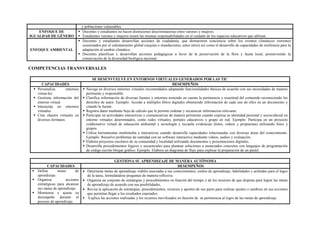 y poblaciones vulnerables.
ENFOQUE DE
IGUALDAD DE GÉNERO
 Docentes y estudiantes no hacen distinciones discriminatorias entre varones y mujeres.
 Estudiantes varones y mujeres tienen las mismas responsabilidades en el cuidado de los espacios educativos que utilizan.
ENFOQUE AMBIENTAL
 Docentes y estudiantes desarrollan acciones de ciudadanía, que demuestren conciencia sobre los eventos climáticos extremos
ocasionados por el calentamiento global (sequías e inundaciones, entre otros) así como el desarrollo de capacidades de resiliencia para la
adaptación al cambio climático.
 Docentes planifican y desarrollan acciones pedagógicas a favor de la preservación de la flora y fauna local, promoviendo la
conservación de la diversidad biológica nacional.
COMPETENCIAS TRANSVERSALES
SE DESENVUELVE EN ENTORNOS VIRTUALES GENERADOS POR LAS TIC
CAPACIDADES DESEMPEÑOS
 Personaliza entornos
virtua-les.
 Gestiona información del
entorno virtual.
 Interactúa en entornos
virtuales.
 Crea objetos virtuales en
diversos formatos.
 Navega en diversos entornos virtuales recomendados adaptando funcionalidades básicas de acuerdo con sus necesidades de manera
pertinente y responsable.
 Clasifica información de diversas fuentes y entornos teniendo en cuenta la pertinencia y exactitud del contenido reconociendo los
derechos de autor. Ejemplo: Accede a múltiples libros digitales obteniendo información de cada uno de ellos en un documento y
citando la fuente.
 Registra datos mediante hoja de cálculo que le permite ordenar y secuenciar informacion relevante.
 Participar en actividades interactivas y comunicativas de manera pertinente cuando expresa su identidad personal y sociocultural en
entorno virtuales determinados, como redes virtuales, portales educativos y grupo en red. Ejemplo: Participa en un proyecto
colaborativo virtual de educación ambiental y tecnología y recopila evidencias (fotos, videos y propuestas) utilizando fotos y
grupos.
 Utiliza herramientas multimedia e interactivas cuando desarrolla capacidades relacionadas con diversas áreas del conocimiento.
Ejemplo: Resuelve problemas de cantidad con un software interactivo mediante videos, audios y evaluación.
 Elabora proyectos escolares de su comunidad y localidad utilizando documentos y presentaciones digitales.
 Desarrolla procedimientos lógicos y secuenciales para plantear soluciones a enunciados concretos con lenguajes de programación
de código escrito bloque gráfico. Ejemplo. Elabora un diagrama de flujo para explicar la preparación de un pastel.
GESTIONA SU APRENDIZAJE DE MANERA AUTÓNOMA
CAPACIDADES DESEMPEÑOS
 Define metas de
aprendizaje.
 Organiza acciones
estratégicas para alcanzar
sus metas de aprendizaje.
 Monitorea y ajusta su
desempeño durante el
proceso de aprendizaje.
 Determina metas de aprendizaje viables asociadas a sus conocimientos, estilos de aprendizaje, habilidades y actitudes para el logro
de la tarea, formulándose preguntas de manera reflexiva.
 Organiza un conjunto de estrategias y procedimientos en función del tiempo y de los recursos de que dispone para lograr las metas
de aprendizaje de acuerdo con sus posibilidades,
 Revisa la aplicación de estrategias, procedimientos, recursos y aportes de sus pares para realizar ajustes o cambios en sus acciones
que permitan llegar a los resultados esperados.
 Explica las acciones realizadas y los recursos movilizados en función de su pertinencia al logro de las metas de aprendizaje
 