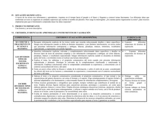 IV. SITUACIÓN SIGNIFICATIVA
A través de los textos nos informamos y aprendemos, viajamos en el tiempo hacia el pasado o el futuro y llegamos a conocer temas fascinantes. Las diferentes ideas que
conforman un texto se organizan en unidades superiores que reciben el nombre de párrafos. Pero surge la interrogante: ¿En cuántas partes organizarían su texto? ¿Qué recursos
emplearían para que el destinatario comprenda mejor las ideas expuestas?
V. PRODUCTO IMPORTANTE
Una historia y un texto descriptivo.
VI. CRITERIOS, EVIDENCIAS DE APRENDIZAJE E INSTRUMENTOS DE VALORACIÓN
COMPETENCIA CRITERIOS Y EVALUACIÓN (DESEMPEÑOS) EVIDENCIA DE
APRENDIZAJE
SE COMUNICA
ORALMENTE EN
SU LENGUA
MATERNA
 Recupera información explicita de los textos orales que escucha seleccionando detalles y datos específicos.
Integra esta información cuando es dicha en distintos momentos, o por distintos interlocutores, en textos orales
que presentan información contrapuesta y ambigua, falacias, paradojas, matices, sinónimos, vocabulario
especializado, y expresiones con sentido figurado.
 Exponen diferentes
situaciones de técnicas de
exposición.
LEE DIVERSOS
TIPOS DE
TEXTOS
ESCRITOS EN
LENGUA
MATERNA
 Identifica información explicita, relevante y complementaria seleccionando datos específicos y detalles en
diversos tipos de texto de estructura compleja y con información contrapuesta y ambigua, así como falacias,
paradojas, matices y vocabulario especializado. Integra información explicita cuando se encuentra en distintas
partes del texto, o en distintos textos al realizar una lectura intercultural.
 Explica el tema, los subtemas y el propósito comunicativo del texto cuando este presenta información
especializada o abstracta. Distingue lo relevante de lo complementario clasificando y sintetizando la
información. Establece conclusiones sobre lo comprendido contrastando su experiencia y conocimiento con el
contexto sociocultural del texto y del autor.
 Emite un juicio crítico sobre la eficacia y validez de la información, y sobre el estilo de un autor, considerando
los efectos del texto en los lectores y contrastando su experiencia y conocimiento con el contexto sociocultural
del texto y del autor.
 • Exponen diferentes
situaciones de técnicas de
exposición.
ESCRIBE
DIVERSOS TIPOS
DE TEXTOS EN
LENGUA
MATERNA
 Adecua el texto a la situación comunicativa considerando el propósito comunicativo, el tipo textual y las
características del género discursivo, así como el formato y el soporte. Elige estratégicamente el registro formal o
informal adaptándose a los destinatarios y seleccionando fuentes de información complementaria y divergente.
 Utiliza recursos gramaticales y ortográficos (por ejemplo, tiempos verbales) que contribuyen al sentido de su
texto. Emplea diversas figuras retóricas para caracterizar personas, personajes y escenarios, así como para
elaborar patrones rítmicos y versos libres. Emplea diversas estratégicas discursivas (retóricas, paratextos, diseño
visual del texto, entre otros) para contrargumentar, y reforzar o sugerir sentidos en el texto, con el fin de producir
efectos en el lector, como la persuasión o la verosimilitud, entre otros.
 Evalúa de manera permanente el texto determinando si se ajusta a la situación comunicativa; si existen
contradicciones, digresiones o vacíos que afectan la coherencia entre las ideas; o si el uso preciso de conectores y
referentes asegura la cohesión entre estas. Determina la eficacia de los recursos ortográficos utilizados, así como
la pertinencia del vocabulario y de los términos especializados para mejorar el texto y garantizar su sentido.
 Dialoga sobre sus
experiencias cotidianas.
 Practica técnicas de lectura
en forma grupal e
individual.
 Ejecuta trabajos en forma
correcta apoyándose en
redes semánticas.
 