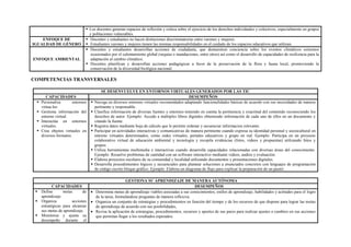 Los docentes generan espacios de reflexión y crítica sobre el ejercicio de los derechos individuales y colectivos, especialmente en grupos
y poblaciones vulnerables.
ENFOQUE DE
IGUALDAD DE GÉNERO
 Docentes y estudiantes no hacen distinciones discriminatorias entre varones y mujeres.
 Estudiantes varones y mujeres tienen las mismas responsabilidades en el cuidado de los espacios educativos que utilizan.
ENFOQUE AMBIENTAL
 Docentes y estudiantes desarrollan acciones de ciudadanía, que demuestren conciencia sobre los eventos climáticos extremos
ocasionados por el calentamiento global (sequías e inundaciones, entre otros) así como el desarrollo de capacidades de resiliencia para la
adaptación al cambio climático.
 Docentes planifican y desarrollan acciones pedagógicas a favor de la preservación de la flora y fauna local, promoviendo la
conservación de la diversidad biológica nacional.
COMPETENCIAS TRANSVERSALES
SE DESENVUELVE EN ENTORNOS VIRTUALES GENERADOS POR LAS TIC
CAPACIDADES DESEMPEÑOS
 Personaliza entornos
virtua-les.
 Gestiona información del
entorno virtual.
 Interactúa en entornos
virtuales.
 Crea objetos virtuales en
diversos formatos.
 Navega en diversos entornos virtuales recomendados adaptando funcionalidades básicas de acuerdo con sus necesidades de manera
pertinente y responsable.
 Clasifica información de diversas fuentes y entornos teniendo en cuenta la pertinencia y exactitud del contenido reconociendo los
derechos de autor. Ejemplo: Accede a múltiples libros digitales obteniendo información de cada uno de ellos en un documento y
citando la fuente.
 Registra datos mediante hoja de cálculo que le permite ordenar y secuenciar informacion relevante.
 Participar en actividades interactivas y comunicativas de manera pertinente cuando expresa su identidad personal y sociocultural en
entorno virtuales determinados, como redes virtuales, portales educativos y grupo en red. Ejemplo: Participa en un proyecto
colaborativo virtual de educación ambiental y tecnología y recopila evidencias (fotos, videos y propuestas) utilizando fotos y
grupos.
 Utiliza herramientas multimedia e interactivas cuando desarrolla capacidades relacionadas con diversas áreas del conocimiento.
Ejemplo: Resuelve problemas de cantidad con un software interactivo mediante videos, audios y evaluación.
 Elabora proyectos escolares de su comunidad y localidad utilizando documentos y presentaciones digitales.
 Desarrolla procedimientos lógicos y secuenciales para plantear soluciones a enunciados concretos con lenguajes de programación
de código escrito bloque gráfico. Ejemplo. Elabora un diagrama de flujo para explicar la preparación de un pastel.
GESTIONA SU APRENDIZAJE DE MANERA AUTÓNOMA
CAPACIDADES DESEMPEÑOS
 Define metas de
aprendizaje.
 Organiza acciones
estratégicas para alcanzar
sus metas de aprendizaje.
 Monitorea y ajusta su
desempeño durante el
 Determina metas de aprendizaje viables asociadas a sus conocimientos, estilos de aprendizaje, habilidades y actitudes para el logro
de la tarea, formulándose preguntas de manera reflexiva.
 Organiza un conjunto de estrategias y procedimientos en función del tiempo y de los recursos de que dispone para lograr las metas
de aprendizaje de acuerdo con sus posibilidades,
 Revisa la aplicación de estrategias, procedimientos, recursos y aportes de sus pares para realizar ajustes o cambios en sus acciones
que permitan llegar a los resultados esperados.
 