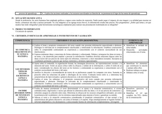 proceso de aprendizaje.  Explica las acciones realizadas y los recursos movilizados en función de su pertinencia al logro de las metas de aprendizaje
IV. SITUACIÓN SIGNIFICATIVA
Desde la prehistoria, los seres humanos han empleado gráficos o signos como medios de expresión. Nadie puede negar el impacto de una imagen y su utilidad para mostrar un
hecho, comunicar una idea o incluso persuadir. Si a las imágenes se les agrega textos breves, la información resulta más precisa. Nos preguntamos: ¿Sobre qué temas y en que
medios han leído infografías?¿Qué herramientas tecnológicas emplearían para realizar una presentación multimedia de su infografía?
V. PRODUCTO IMPORTANTE
Un artículo de opinión.
VI. CRITERIOS, EVIDENCIAS DE APRENDIZAJE E INSTRUMENTOS DE VALORACIÓN
COMPETENCIA CRITERIOS Y EVALUACIÓN (DESEMPEÑOS) EVIDENCIA DE
APRENDIZAJE
SE COMUNICA
ORALMENTE EN
SU LENGUA
MATERNA
 Explica el tema y propósito comunicativo del texto cuando este presenta información especializada o abstracta.
Distingue lo relevante de lo complementario clasificando y sintetizando la información. Establece conclusiones
sobre lo comprendido contrastando su experiencia y conocimiento con el contexto sociocultural de sus
interlocutores.
 Expresa oralmente ideas y emociones de forma coherente y cohesionada. Ordena y jerarquiza las ideas en torno a
un tema, y las desarrolla para ampliar o precisar la información. Establece diversas relaciones lógicas entre las
ideas a través del uso preciso de varios tipos de referentes, conectores y otros marcadores textuales. Incorpora un
vocabulario pertinente y preciso que incluye sinónimos y términos especializados.
 Identifican la utilidad del
tema tratado.
 Desarrolla actividades
relacionadas con el tema.
LEE DIVERSOS
TIPOS DE
TEXTOS
ESCRITOS EN
LENGUA
MATERNA
 Opina sobre el contenido, la organización textual, las estrategias discursivas, las representaciones sociales y la
intención del autor. Emite un juicio crítico sobre la eficacia y validez de la información, y sobre el estilo de un
autor, considerando los efectos del texto en los lectores y contrastando su experiencia y conocimiento con el
contexto sociocultural del texto y del autor.
 Justifica la elección o recomendación de textos de su preferencia cuando los comparte con otros. Sustenta su
posición sobre las relaciones de poder e ideologías de los textos. Contrasta textos entre sí, y determina las
características de tipos textuales y géneros discursivos, o de movimientos literarios.
 Explica el tema, los subtemas y el propósito comunicativo del texto cuando este presenta información
especializada o abstracta. Distingue lo relevante de lo complementario clasificando y sintetizando la
información. Establece conclusiones sobre lo comprendido contrastando su experiencia y conocimiento con el
contexto sociocultural del texto y del autor.
 Identifican los elementos
que constituyen la oración
y opinan sobre ellos.
 Realizan trabajos en grupo.
 Debaten sobre el tema.
ESCRIBE
DIVERSOS TIPOS
DE TEXTOS EN
LENGUA
MATERNA
 Evalúa de manera permanente el texto determinando si se ajusta a la situación comunicativa; si existen
contradicciones, digresiones o vacíos que afectan la coherencia entre las ideas; o si el uso preciso de conectores y
referentes asegura la cohesión entre estas. Determina la eficacia de los recursos ortográficos utilizados, así como
la pertinencia del vocabulario y de los términos especializados para mejorar el texto y garantizar su sentido.
 Adecua el texto a la situación comunicativa considerando el propósito comunicativo, el tipo textual y las
características del género discursivo, así como el formato y el soporte. Elige estratégicamente el registro formal o
informal adaptándose a los destinatarios y seleccionando fuentes de información complementaria y divergente
 Resuelven ejercicios en
forma grupal.
 Identifica el rol que
cumplen los TICs dentro
de la comunicación.
 