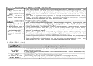 Competencia: LEE DIVERSOS TIPOS DE TEXTOS ESCRITOS EN LENGUA MATERNA
Capacidades:
 Obtiene información del texto
escrito.
 Infiere e interpreta información
del texto.
 Reflexiona y evalúa la forma, el
contenido y contexto del texto.
 Explica la intención del autor considerando diversas estrategias discursivas utilizadas, y las características del tipo textual y género
discursivo. Explica diferentes puntos de vida, sesgos, falacias, ambigüedades, paradojas, matices, y contrargumentos, y el uso de la
información estadística, así como las representaciones sociales presentes en el texto. Asimismo, explica el modo en que el texto
construye diferentes sentidos o interpretaciones considerando la trama, diversas figuras retóricas utilizadas o la evolución de
personajes.
 Explica el tema, los subtemas y el propósito comunicativo del texto cuando este presenta información especializada o abstracta.
Distingue lo relevante de lo complementario clasificando y sintetizando la información. Establece conclusiones sobre lo comprendido
contrastando su experiencia y conocimiento con el contexto sociocultural del texto y del autor.
Competencia: ESCRIBE DIVERSOS TIPOS DE TEXTOS EN LENGUA MATERNA
Capacidades:
 Adecua el texto a la situación
comunicativa.
 Organiza y desarrolla las ideas de
forma coherente y cohesionada.
 Utiliza convenciones del lenguaje
escrito de forma pertinente.
 Reflexiona y evalúa la forma, el
contenido y contexto del texto
escrito.
 Adecua el texto a la situación comunicativa considerando el propósito comunicativo, el tipo textual y las características del género
discursivo, así como el formato y el soporte. Elige estratégicamente el registro formal o informal adaptándose a los destinatarios y
seleccionando fuentes de información complementaria y divergente.
 Evalúa de manera permanente el texto determinando si se ajusta a la situación comunicativa; si existen contradicciones, digresiones o
vacíos que afectan la coherencia entre las ideas; o si el uso preciso de conectores y referentes asegura la cohesión entre estas.
Determina la eficacia de los recursos ortográficos utilizados, así como la pertinencia del vocabulario y de los términos especializados
para mejorar el texto y garantizar su sentido.
 Evalúa el modo en que el lenguaje refuerza o sugiere sentidos en su texto y produce efectos en los lectores considerando su propósito
al momento de escribirlo. Compara y contrasta aspectos gramaticales y ortográficos, diversas características de tipos textuales y género
discursivos, así como otras convenciones vinculadas con el lenguaje escrito, cuando evalúa el texto.
 Utiliza recursos gramaticales y ortográficos (por ejemplo, tiempos verbales) que contribuyen al sentido de su texto. Emplea diversas
figuras retóricas para caracterizar personas, personajes y escenarios, así como para elaborar patrones rítmicos y versos libres. Emplea
diversas estratégicas discursivas (retóricas, paratextos, diseño visual del texto, entre otros) para contrargumentar, y reforzar o sugerir
sentidos en el texto, con el fin de producir efectos en el lector, como la persuasión o la verosimilitud, entre otros.
III. ENFOQUES TRANSVERSALES
ENFOQUES
TRANSVERSALES
ACTITUDES QUE SE DEMUESTRAN CUANDO…
ENFOQUE DE
DERECHOS
 Los docentes promueven el conocimiento de los derechos humanos y la Convención sobre los Derechos del Niño para empoderar a los
estudiantes en su ejercicio democrático.
 Los docentes generan espacios de reflexión y crítica sobre el ejercicio de los derechos individuales y colectivos, especialmente en grupos
y poblaciones vulnerables.
ENFOQUE DE
IGUALDAD DE GÉNERO
 Docentes y estudiantes no hacen distinciones discriminatorias entre varones y mujeres.
 Estudiantes varones y mujeres tienen las mismas responsabilidades en el cuidado de los espacios educativos que utilizan.
ENFOQUE AMBIENTAL
 Docentes y estudiantes desarrollan acciones de ciudadanía, que demuestren conciencia sobre los eventos climáticos extremos
ocasionados por el calentamiento global (sequías e inundaciones, entre otros) así como el desarrollo de capacidades de resiliencia para la
 
