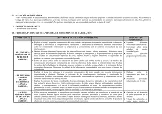 IV. SITUACIÓN SIGNIFICATIVA
Todos vivimos dentro de una comunidad. Probablemente, ahí hemos crecido y tenemos amigos desde muy pequeños. También conocemos a nuestros vecinos y frecuentamos la
bodega del barrio. Los lazos que establecemos con estas personas nos hacen sentir parte de una comunidad y nos animan a participar activamente en ella. Pero, ¿Cómo se
organizan las personas para vivir en comunidad?¿Por qué será importante que una comunidad manifieste su punto de vista?
V. PRODUCTO IMPORTANTE
Un manifiesto o un reclamo.
VI. CRITERIOS, EVIDENCIAS DE APRENDIZAJE E INSTRUMENTOS DE VALORACIÓN
COMPETENCIA CRITERIOS Y EVALUACIÓN (DESEMPEÑOS) EVIDENCIA DE
APRENDIZAJE
SE COMUNICA
ORALMENTE EN
SU LENGUA
MATERNA
 Explica el tema y propósito comunicativo del texto cuando este presenta información especializada o abstracta.
Distingue lo relevante de lo complementario clasificando y sintetizando la información. Establece conclusiones
sobre lo comprendido contrastando su experiencia y conocimiento con el contexto sociocultural de sus
interlocutores.
 Deduce diversas relaciones lógicas entre las ideas del texto oral (causa – efecto, semejanza – diferencia, entre
otras) a partir de información implicada, de detalle, ambigua y contrapuesta, y de presuposiciones y sesgos del
texto. Señala las características implícitas de seres, objetos, hechos y lugares. Determina el significado de
palabras en contexto y de expresiones con sentido figurado.
 Emite un juicio crítico sobre la adecuación de textos orales del ámbito escolar y social y de medios de
comunicación a la situación comunicativa, así como la coherencia de las ideas y la cohesión entre estas. Evalúa
los estilos de los hablantes; la eficacia de recursos verbales, no verbales y paraverbales; y la pertinencia de las
estrategias discursivas. Determina la validez de la información contrastándola con otros textos o fuentes de
información.
 Exponen diferentes
situaciones comunicativas
 Conversan sobre temas
actuales de nuestra
localidad y país.
 Realiza ejercicios
propuestos por el docente.
LEE DIVERSOS
TIPOS DE
TEXTOS
ESCRITOS EN
LENGUA
MATERNA
 Explica el tema, los subtemas y el propósito comunicativo del texto cuando este presenta información
especializada o abstracta. Distingue lo relevante de lo complementario clasificando y sintetizando la
información. Establece conclusiones sobre lo comprendido contrastando su experiencia y conocimiento con el
contexto sociocultural del texto y del autor.
 Explica la intención del autor considerando diversas estrategias discursivas utilizadas, y las características del
tipo textual y género discursivo. Explica diferentes puntos de vida, sesgos, falacias, ambigüedades, paradojas,
matices, y contrargumentos, y el uso de la información estadística, así como las representaciones sociales
presentes en el texto. Asimismo, explica el modo en que el texto construye diferentes sentidos o interpretaciones
considerando la trama, diversas figuras retóricas utilizadas o la evolución de personajes.
 Dialoga sobre la
importancia que tiene la
oración.
 Desarrolla actividades
relacionadas con el tema.
ESCRIBE
DIVERSOS TIPOS
DE TEXTOS EN
LENGUA
MATERNA
 Utiliza recursos gramaticales y ortográficos (por ejemplo, tiempos verbales) que contribuyen al sentido de su
texto. Emplea diversas figuras retóricas para caracterizar personas, personajes y escenarios, así como para
elaborar patrones rítmicos y versos libres. Emplea diversas estratégicas discursivas (retóricas, paratextos, diseño
visual del texto, entre otros) para contrargumentar, y reforzar o sugerir sentidos en el texto, con el fin de producir
efectos en el lector, como la persuasión o la verosimilitud, entre otros.
 Participa en el desarrollo
de tareas propuestas por el
docente.
 Ubican los editoriales en
varios textos escritos y
 